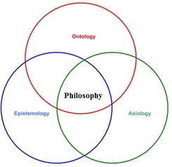 philosophy ontology self axiology epistemology english theory kinds connects branch exist deals questions things choose board knowledge